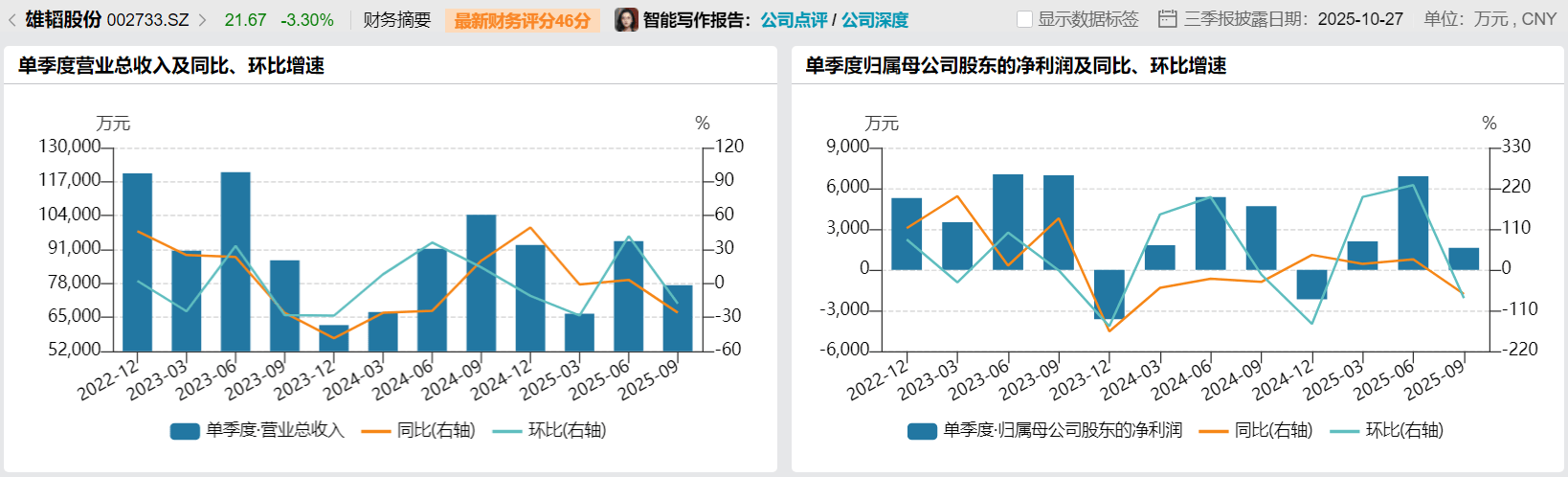 财说| 单季盈利腰斩<strong></p>
<p>雄韬股份股票</strong>,雄韬股份遭遇成长瓶颈