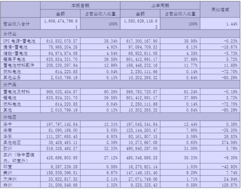 财说| 单季盈利腰斩<strong></p>
<p>雄韬股份股票</strong>,雄韬股份遭遇成长瓶颈