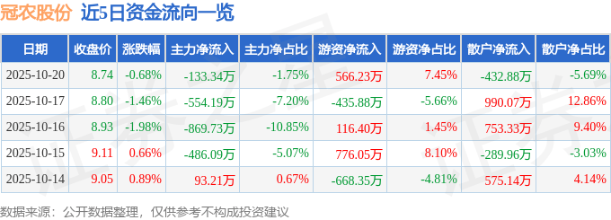 股票行情快报:冠农股份(600251)10月20日主力资金净卖出133.34万元