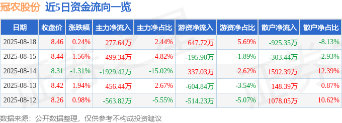 股票行情快报：冠农股份（600251）8月18日主力资金净买入277.64万元