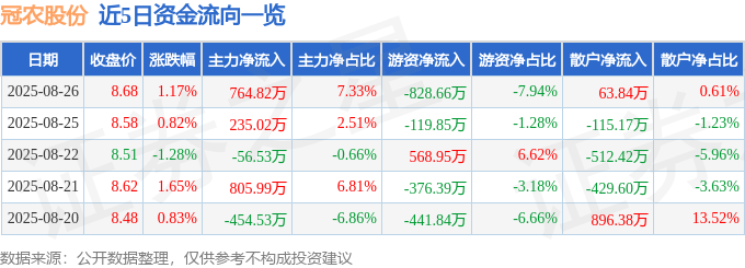 股票行情快报:冠农股份(600251)8月26日主力资金净买入764.82万元