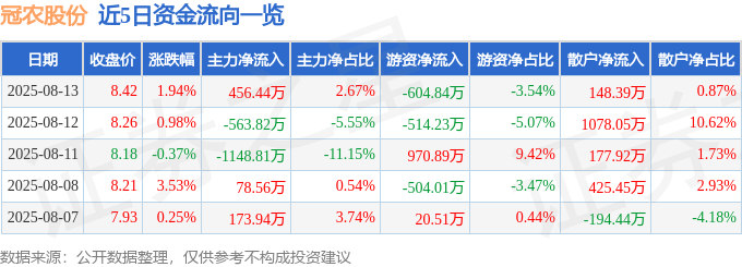 股票行情快报：冠农股份（600251）8月13日主力资金净买入456.44万元