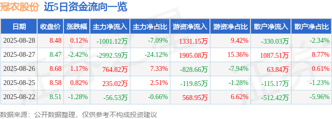股票行情快报：冠农股份（600251）8月28日主力资金净卖出1001.12万元