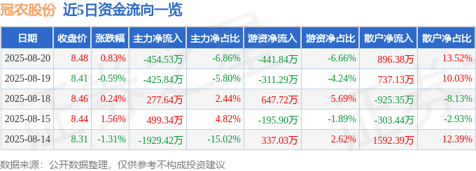 股票行情快报:冠农股份(600251)8月20日主力资金净卖出454.53万元