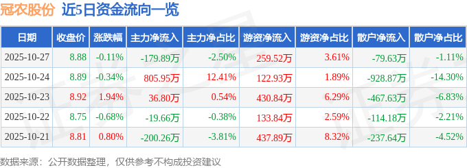 股票行情快报：冠农股份（600251）10月27日主力资金净卖出179.89万元