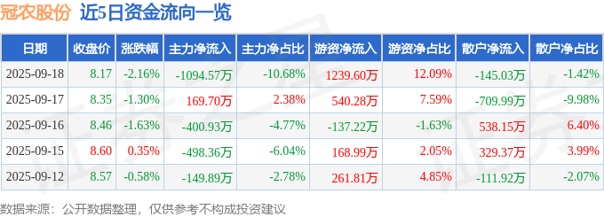 股票行情快报：冠农股份（600251）9月18日主力资金净卖出1094.57万元