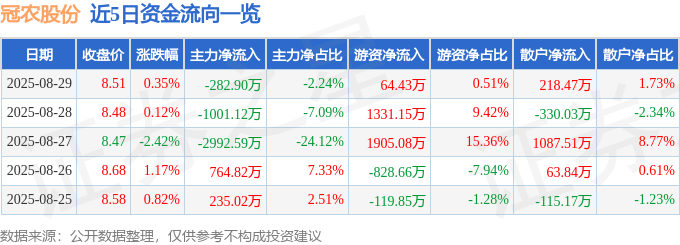 股票行情快报:冠农股份(600251)8月29日主力资金净卖出282.90万元