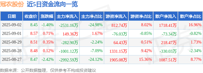 股票行情快报:冠农股份(600251)9月2日主力资金净卖出2531.16万元