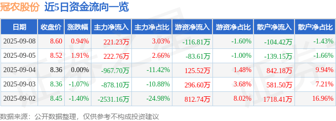 股票行情快报：冠农股份（600251）9月8日主力资金净买入221.23万元
