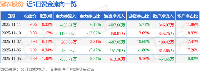 股票行情快报:冠农股份(600251)11月11日主力资金净卖出439.31万元