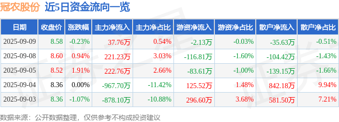 股票行情快报:冠农股份(600251)9月9日主力资金净买入37.76万元