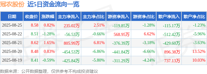股票行情快报:冠农股份(600251)8月25日主力资金净买入235.02万元