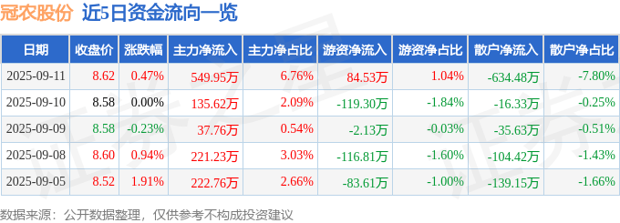 股票行情快报:冠农股份(600251)9月11日主力资金净买入549.95万元