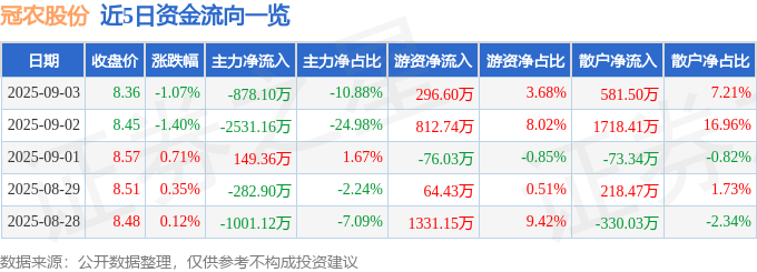 股票行情快报：冠农股份（600251）9月3日主力资金净卖出878.10万元