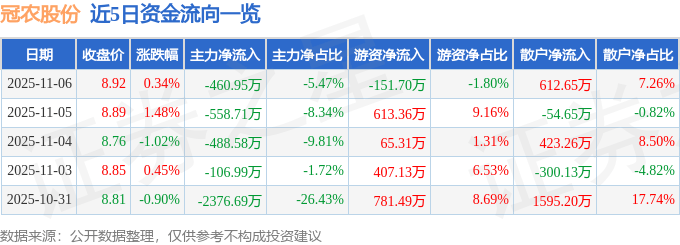 股票行情快报：冠农股份（600251）11月6日主力资金净卖出460.95万元