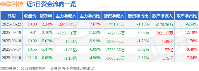股票行情快报：荣联科技（002642）9月22日主力资金净买入4892.07万元