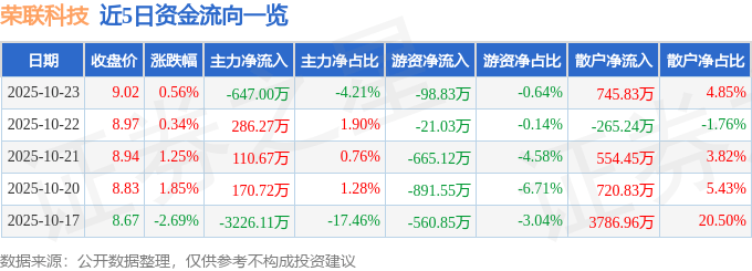 股票行情快报：荣联科技（002642）10月23日主力资金净卖出647.00万元