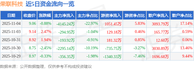 股票行情快报：荣联科技（002642）11月4日主力资金净卖出4145.24万元