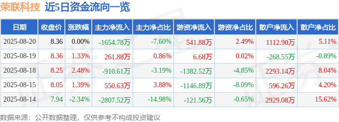 股票行情快报：荣联科技（002642）8月20日主力资金净卖出1654.78万元