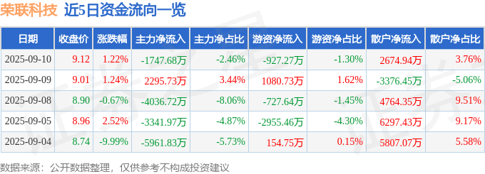 股票行情快报：荣联科技（002642）9月10日主力资金净卖出1747.68万元