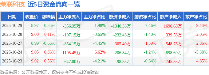 股票行情快报：荣联科技（002642）10月29日主力资金净卖出356.35万元