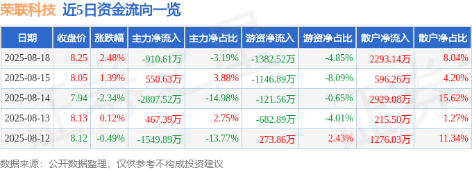 股票行情快报：荣联科技（002642）8月18日主力资金净卖出910.61万元