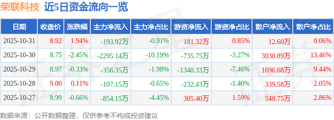 股票行情快报：荣联科技（002642）10月31日主力资金净卖出193.92万元