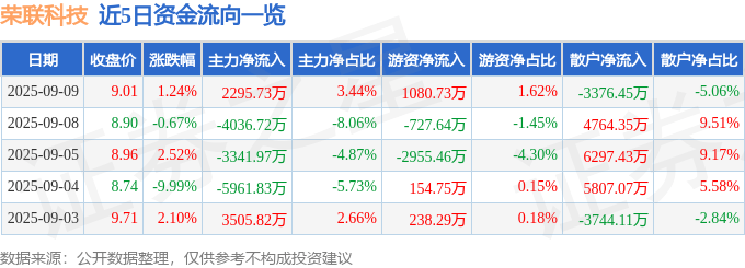 股票行情快报：荣联科技（002642）9月9日主力资金净买入2295.73万元