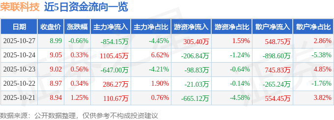 股票行情快报：荣联科技（002642）10月27日主力资金净卖出854.15万元