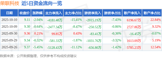 股票行情快报：荣联科技（002642）10月10日主力资金净卖出4181.48万元