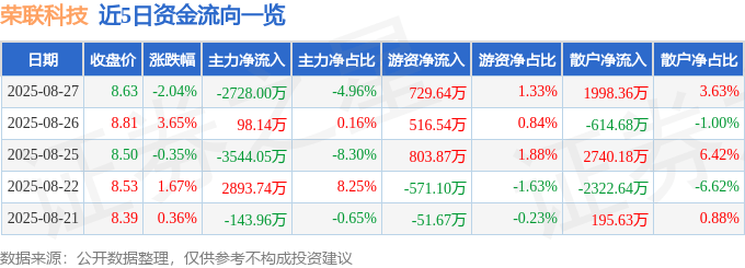 股票行情快报：荣联科技（002642）8月27日主力资金净卖出2728.00万元