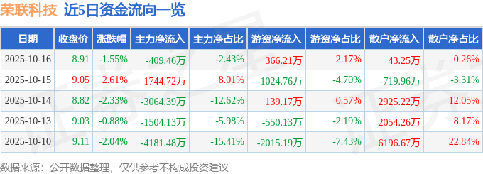 股票行情快报：荣联科技（002642）10月16日主力资金净卖出409.46万元