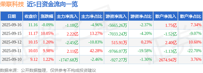 股票行情快报：荣联科技（002642）9月16日主力资金净卖出1.18亿元