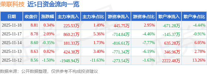 股票行情快报：荣联科技（002642）11月18日主力资金净买入225.53万元