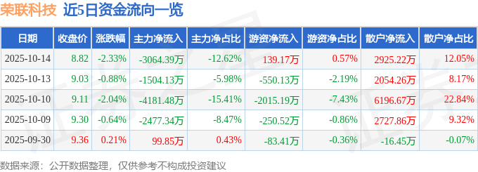 股票行情快报：荣联科技（002642）10月14日主力资金净卖出3064.39万元
