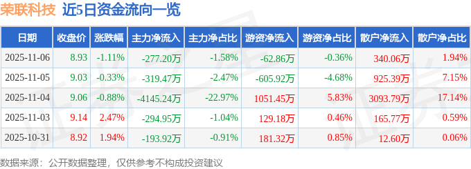 股票行情快报：荣联科技（002642）11月6日主力资金净卖出277.20万元