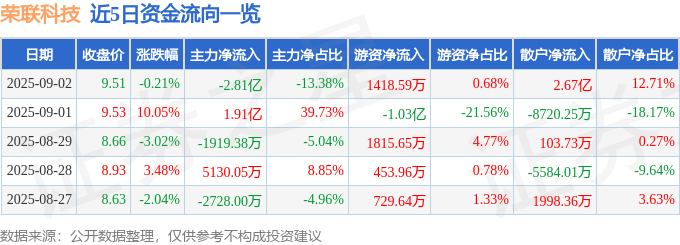 股票行情快报：荣联科技（002642）9月2日主力资金净卖出2.81亿元