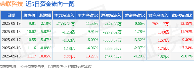 股票行情快报：荣联科技（002642）9月19日主力资金净卖出7396.51万元