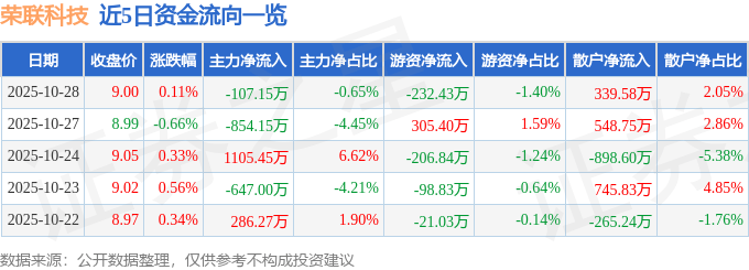 股票行情快报：荣联科技（002642）10月28日主力资金净卖出107.15万元