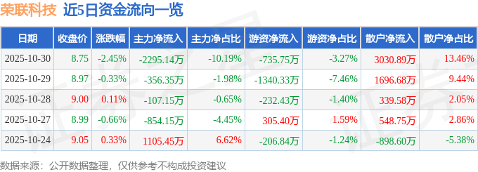 股票行情快报：荣联科技（002642）10月30日主力资金净卖出2295.14万元