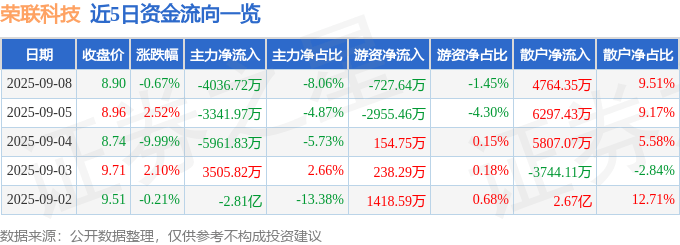 股票行情快报：荣联科技（002642）9月8日主力资金净卖出4036.72万元