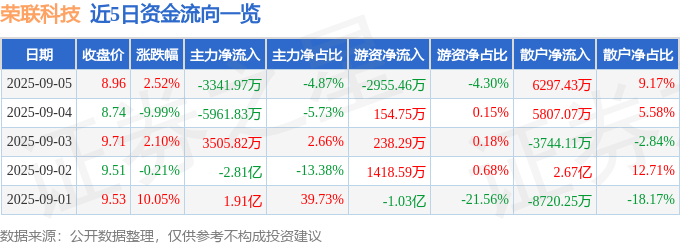 股票行情快报：荣联科技（002642）9月5日主力资金净卖出3341.97万元