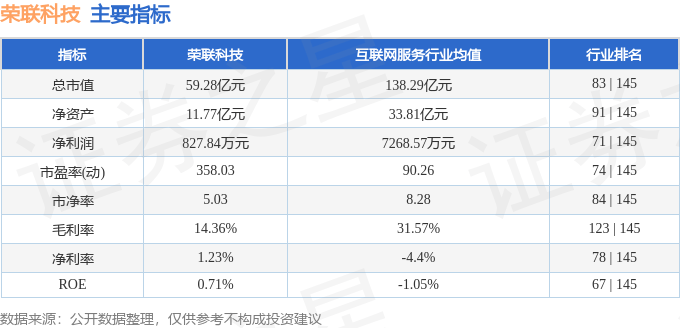 股票行情快报:荣联科技(002642)9月5日主力资金净卖出3341.97万元