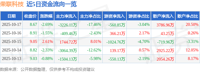 股票行情快报：荣联科技（002642）10月17日主力资金净卖出3226.11万元