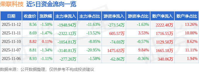 股票行情快报：荣联科技（002642）11月12日主力资金净卖出1948.94万元