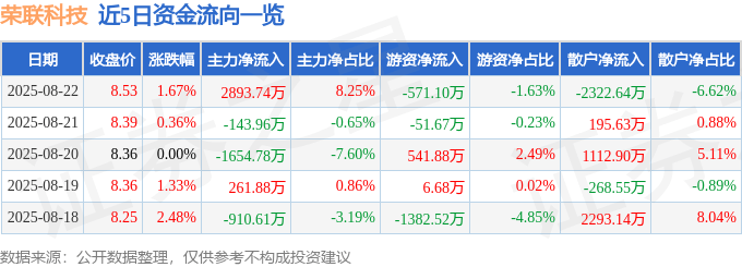 股票行情快报：荣联科技（002642）8月22日主力资金净买入2893.74万元