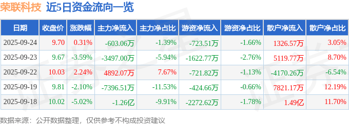 股票行情快报：荣联科技（002642）9月24日主力资金净卖出603.06万元