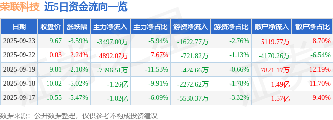 股票行情快报：荣联科技（002642）9月23日主力资金净卖出3497.00万元