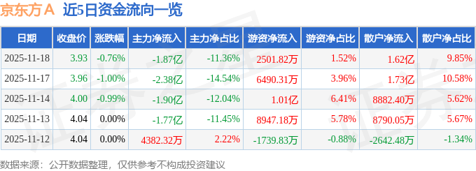 股票行情快报:京东方A(000725)11月18日主力资金净卖出1.87亿元