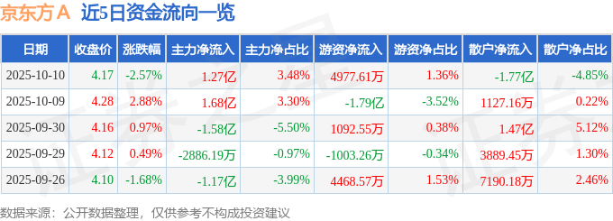 股票行情快报：京东方Ａ（000725）10月10日主力资金净买入1.27亿元